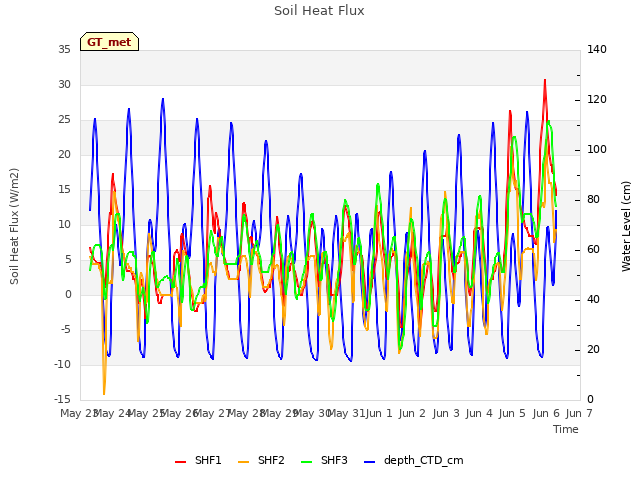 plot of Soil Heat Flux