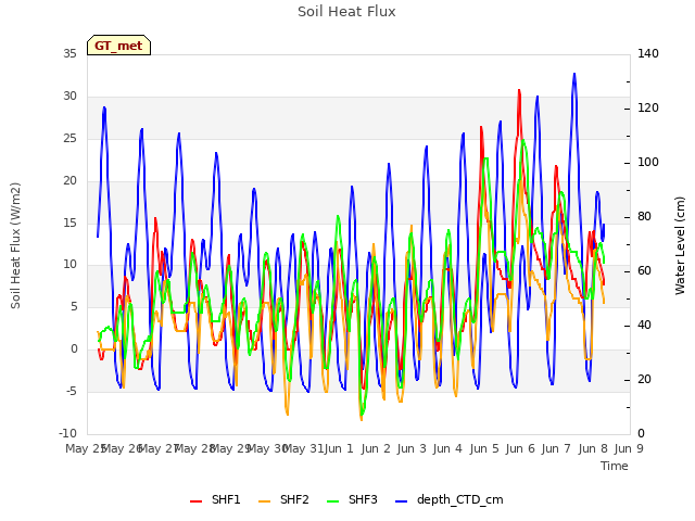 plot of Soil Heat Flux
