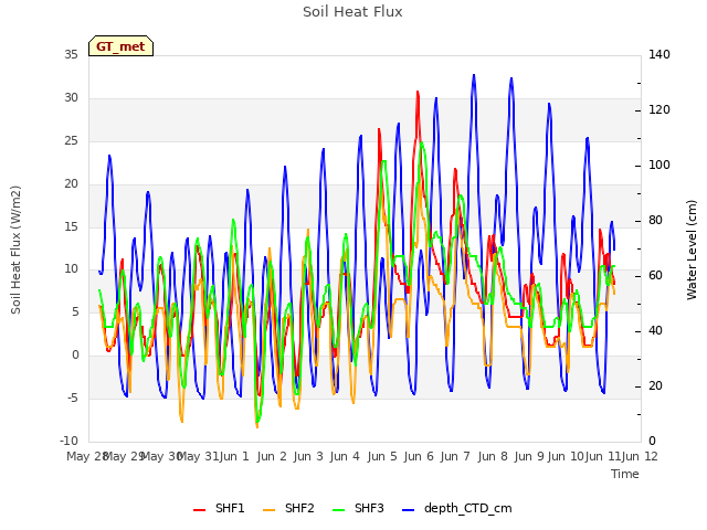 plot of Soil Heat Flux