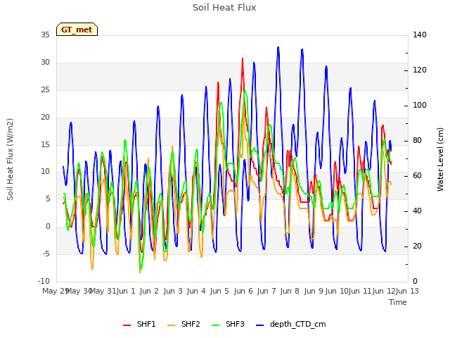 plot of Soil Heat Flux