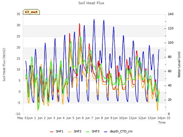 plot of Soil Heat Flux