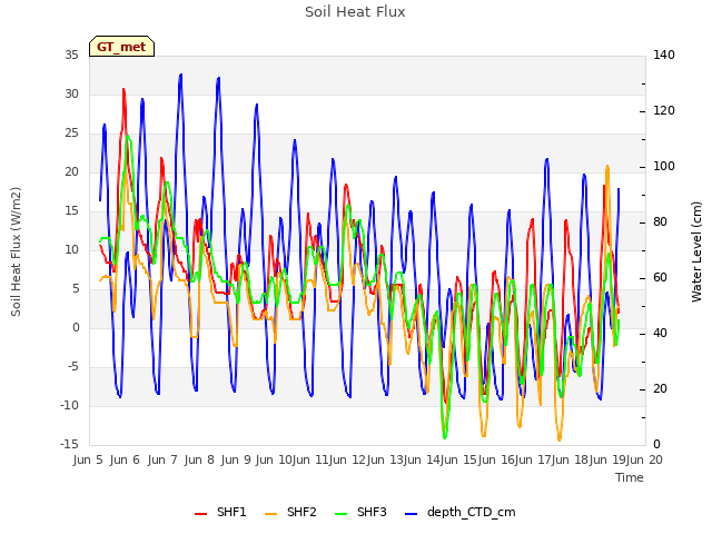 plot of Soil Heat Flux