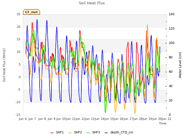 plot of Soil Heat Flux