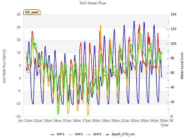 plot of Soil Heat Flux