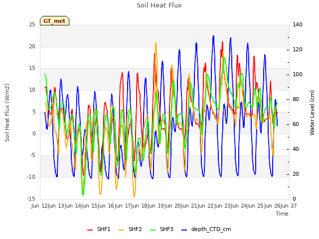 plot of Soil Heat Flux