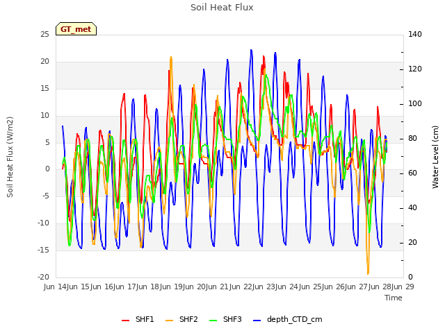 plot of Soil Heat Flux