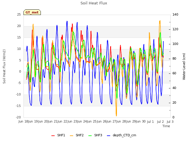 plot of Soil Heat Flux