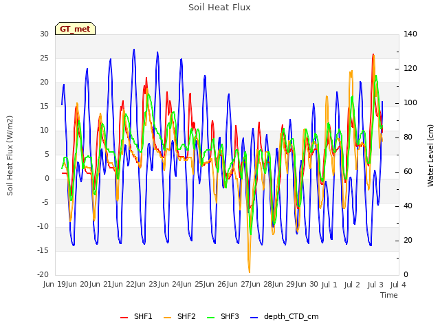 plot of Soil Heat Flux