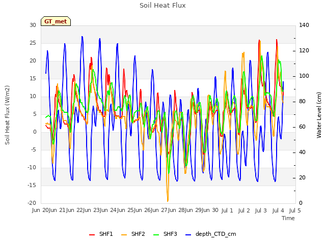 plot of Soil Heat Flux