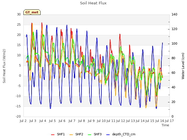 plot of Soil Heat Flux