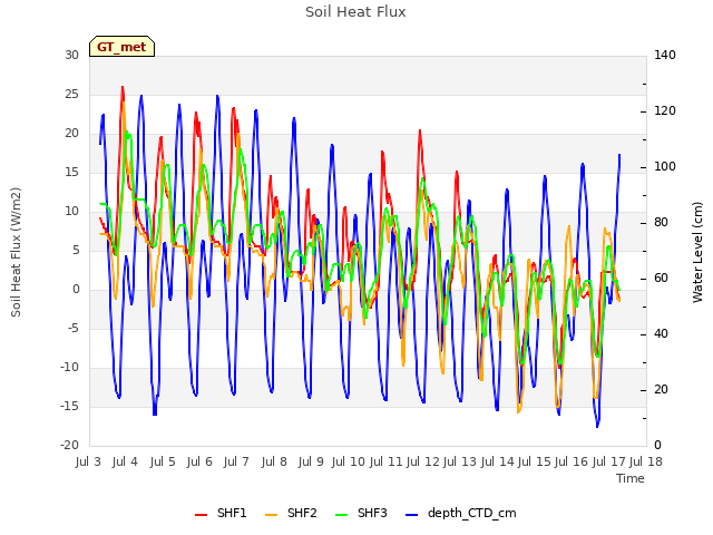 plot of Soil Heat Flux