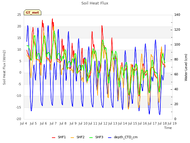 plot of Soil Heat Flux