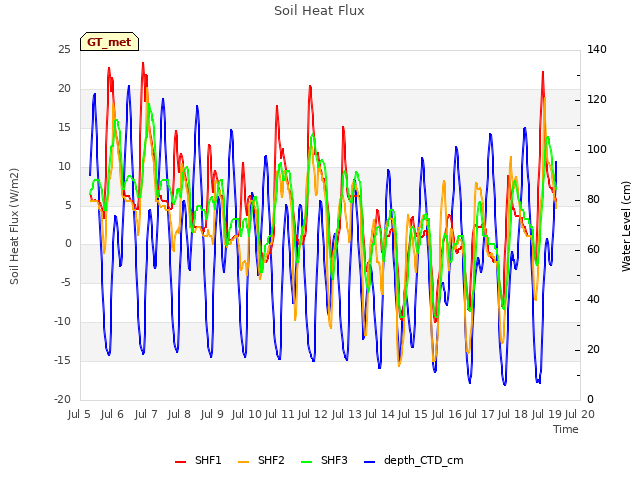 plot of Soil Heat Flux