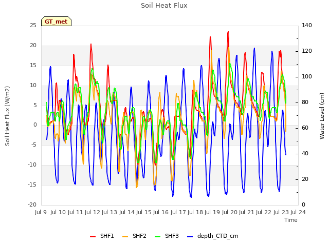 plot of Soil Heat Flux