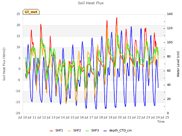 plot of Soil Heat Flux