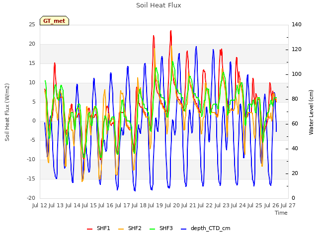 plot of Soil Heat Flux