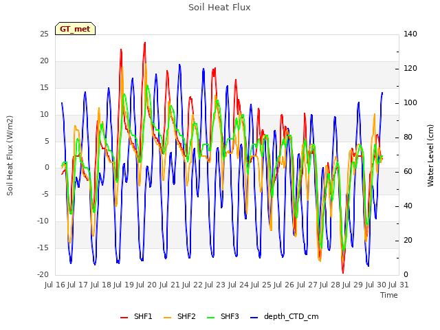 plot of Soil Heat Flux