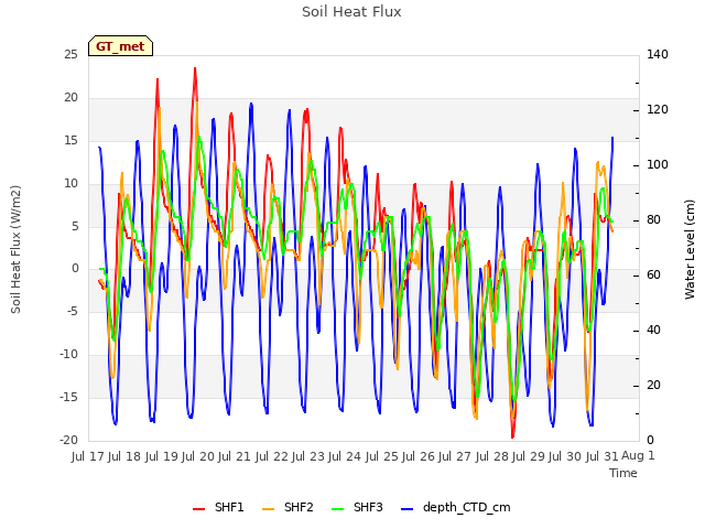 plot of Soil Heat Flux