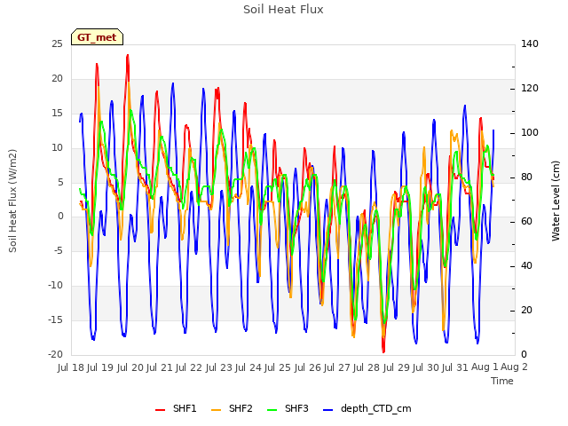 plot of Soil Heat Flux