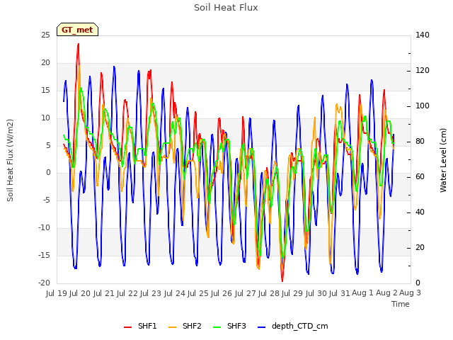 plot of Soil Heat Flux