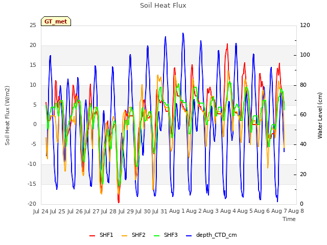 plot of Soil Heat Flux