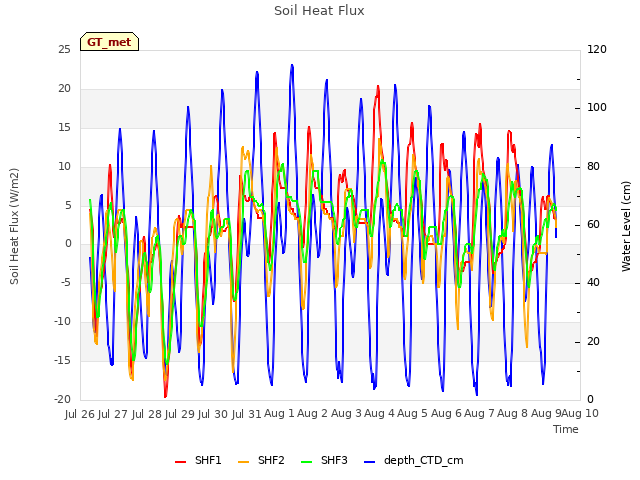 plot of Soil Heat Flux