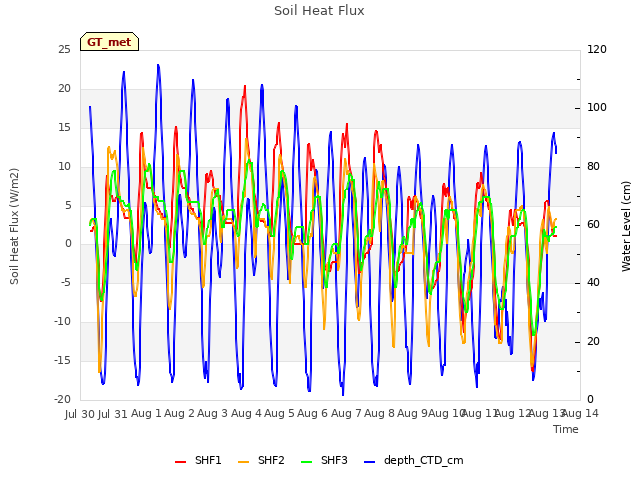 plot of Soil Heat Flux