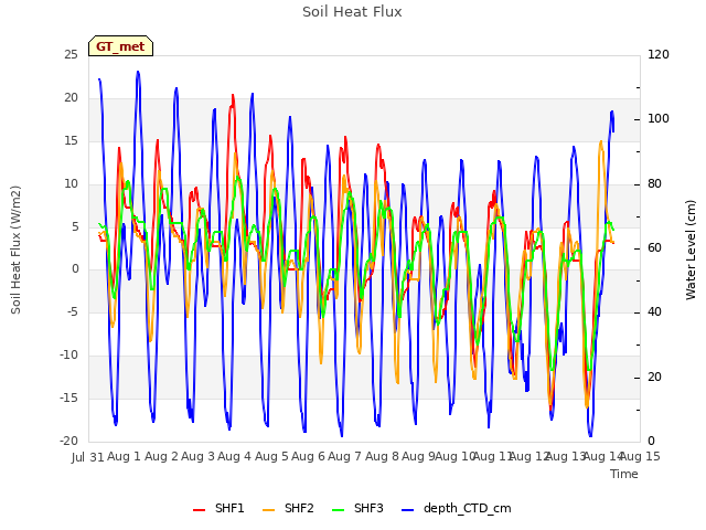 plot of Soil Heat Flux