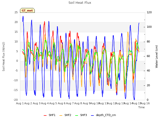 plot of Soil Heat Flux