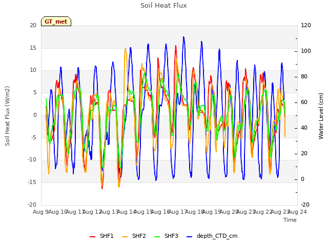 plot of Soil Heat Flux