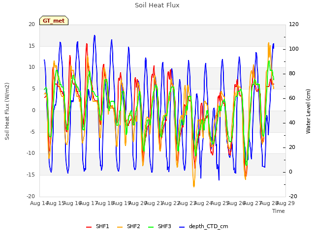 plot of Soil Heat Flux