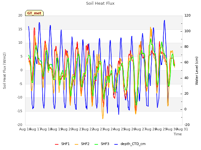 plot of Soil Heat Flux