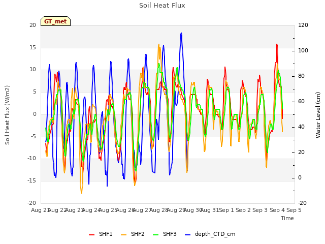 plot of Soil Heat Flux