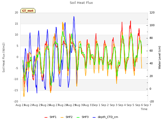 plot of Soil Heat Flux