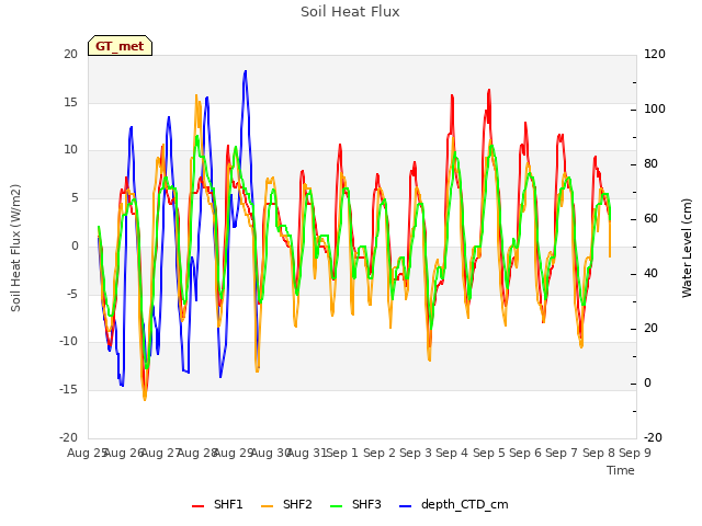 plot of Soil Heat Flux