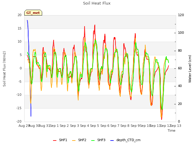 plot of Soil Heat Flux