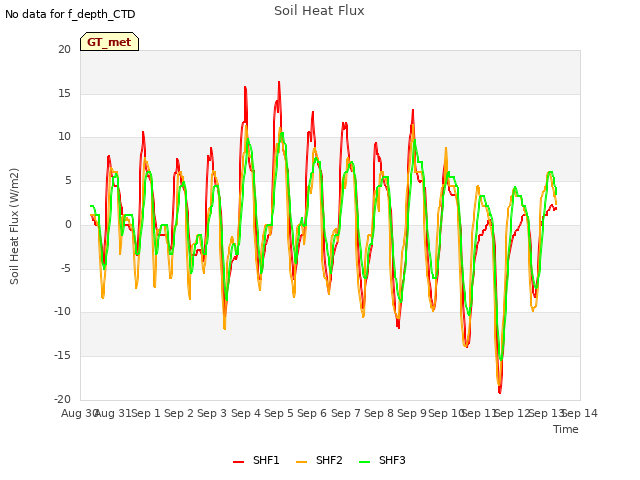 plot of Soil Heat Flux