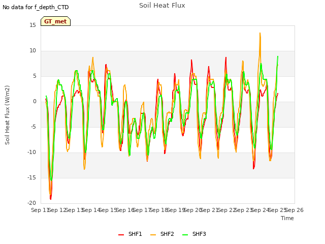 plot of Soil Heat Flux