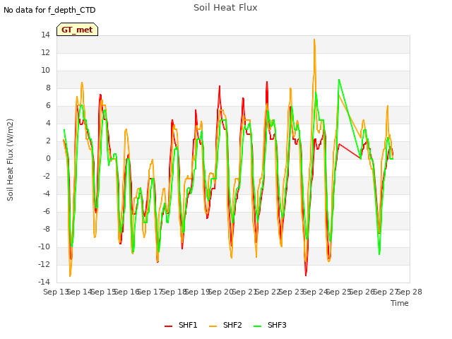 plot of Soil Heat Flux