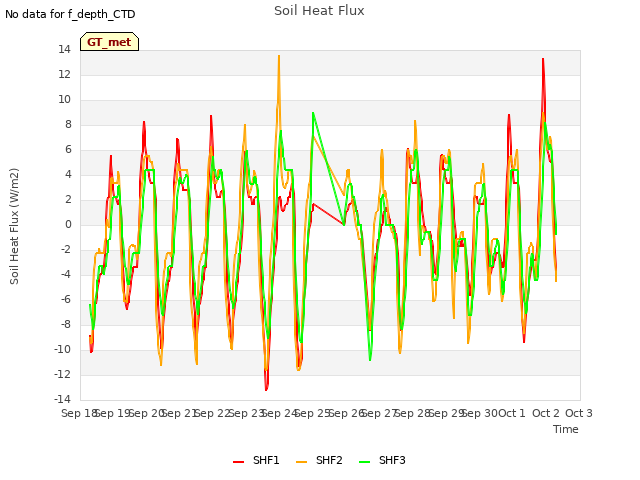 plot of Soil Heat Flux