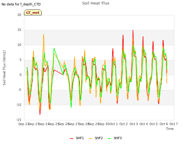 plot of Soil Heat Flux