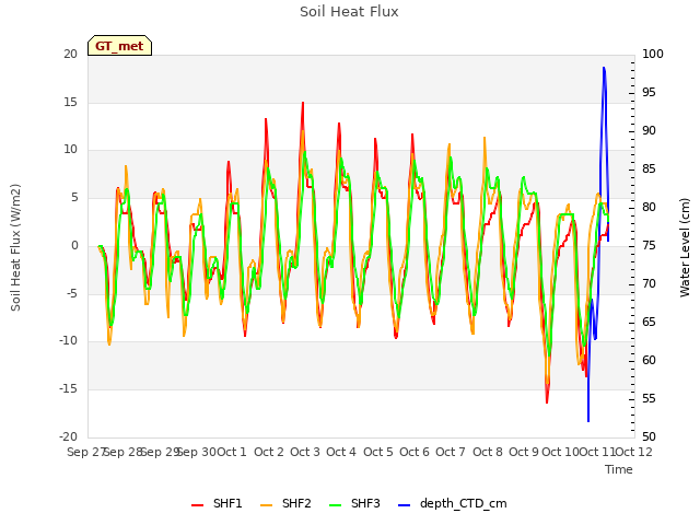 plot of Soil Heat Flux