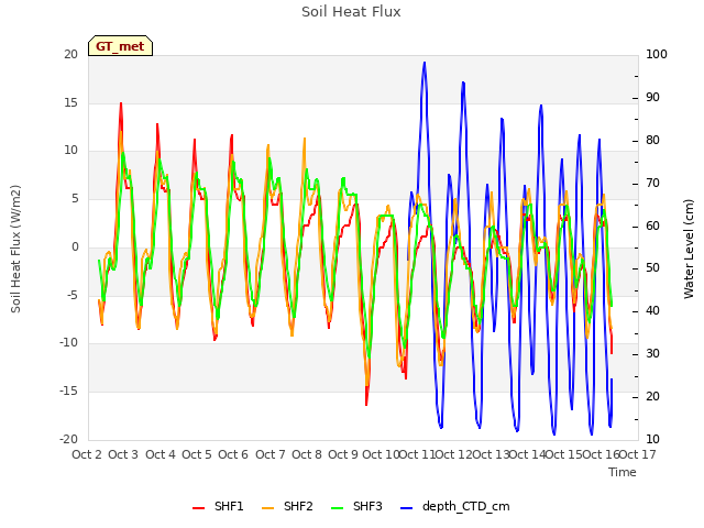 plot of Soil Heat Flux