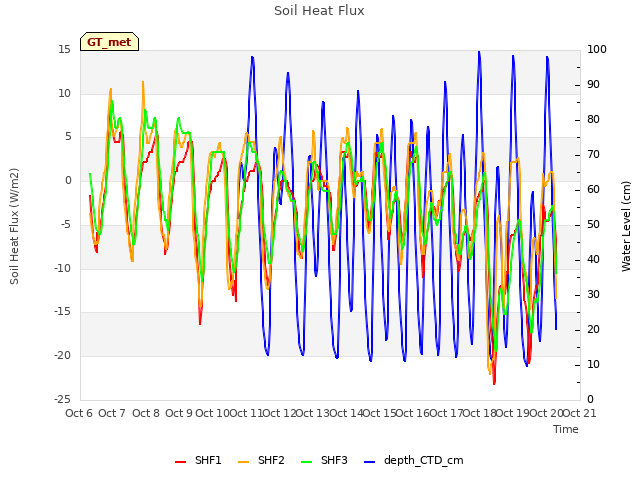 plot of Soil Heat Flux