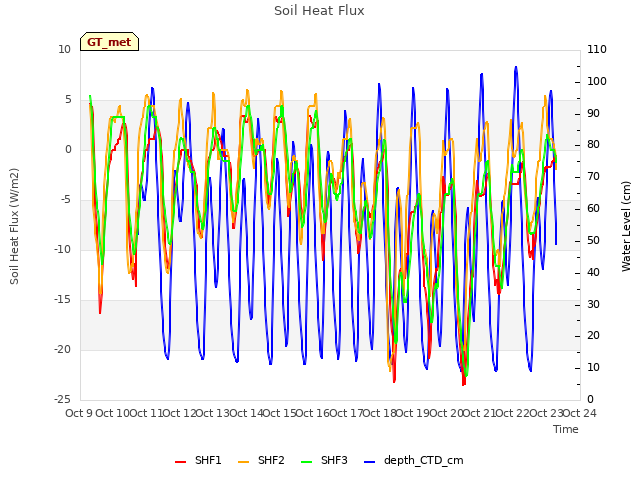 plot of Soil Heat Flux