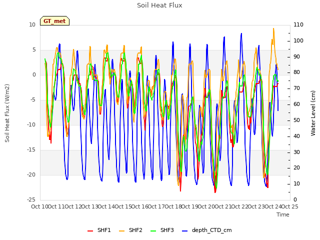 plot of Soil Heat Flux