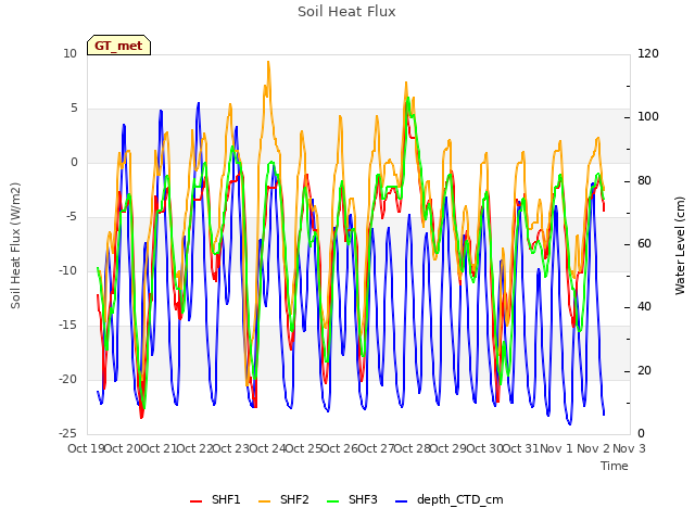 plot of Soil Heat Flux