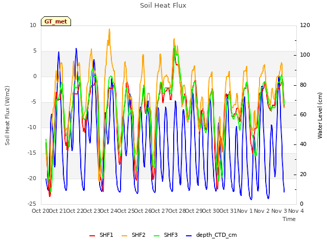 plot of Soil Heat Flux