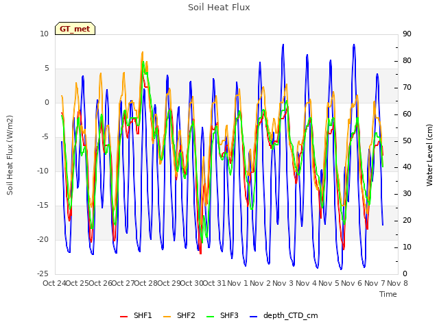 plot of Soil Heat Flux