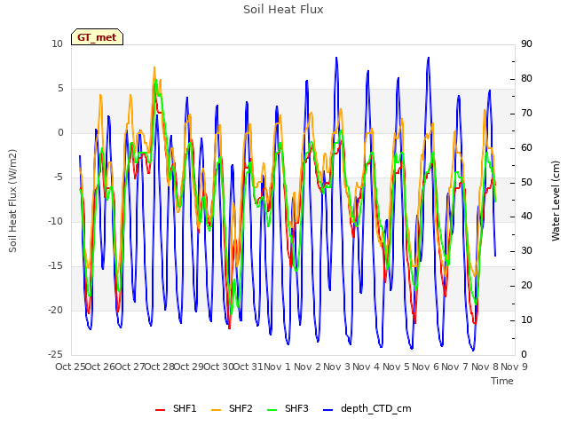 plot of Soil Heat Flux